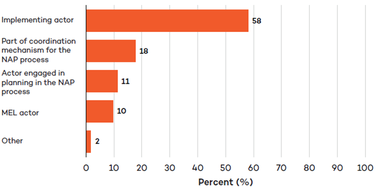 Percentages of NAPs that identify different roles for the education ministry