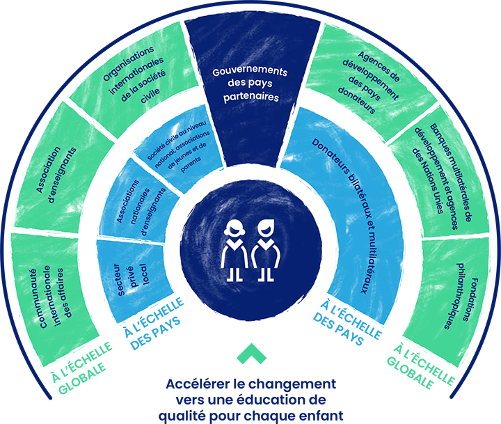 Accélérer le changement vers une éducation de qualité pour chaque enfant Accélérer le changement vers une éducation de qualité pour chaque enfant